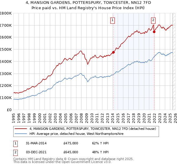 4, MANSION GARDENS, POTTERSPURY, TOWCESTER, NN12 7FD: Price paid vs HM Land Registry's House Price Index