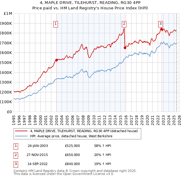 4, MAPLE DRIVE, TILEHURST, READING, RG30 4PP: Price paid vs HM Land Registry's House Price Index