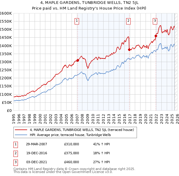 4, MAPLE GARDENS, TUNBRIDGE WELLS, TN2 5JL: Price paid vs HM Land Registry's House Price Index