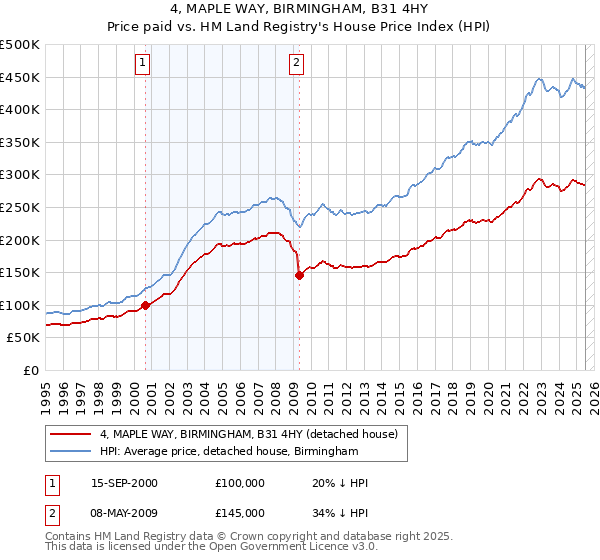4, MAPLE WAY, BIRMINGHAM, B31 4HY: Price paid vs HM Land Registry's House Price Index