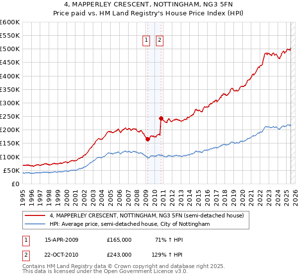 4, MAPPERLEY CRESCENT, NOTTINGHAM, NG3 5FN: Price paid vs HM Land Registry's House Price Index