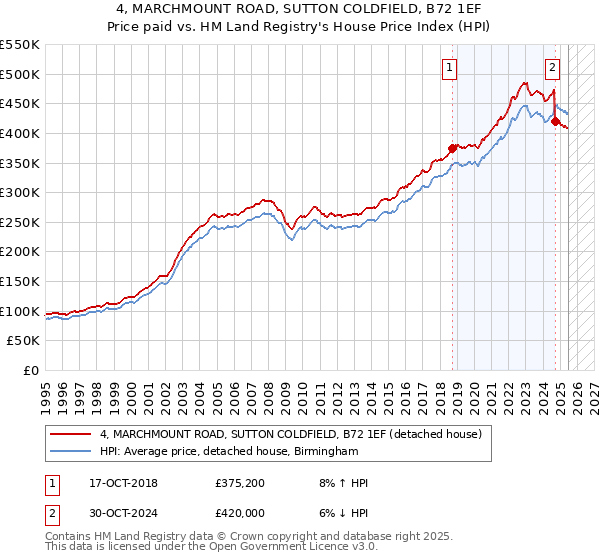 4, MARCHMOUNT ROAD, SUTTON COLDFIELD, B72 1EF: Price paid vs HM Land Registry's House Price Index