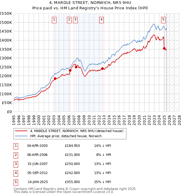 4, MARDLE STREET, NORWICH, NR5 9HU: Price paid vs HM Land Registry's House Price Index