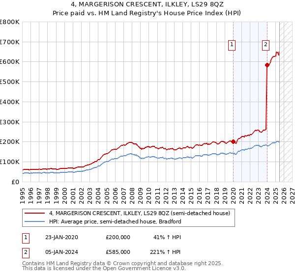 4, MARGERISON CRESCENT, ILKLEY, LS29 8QZ: Price paid vs HM Land Registry's House Price Index