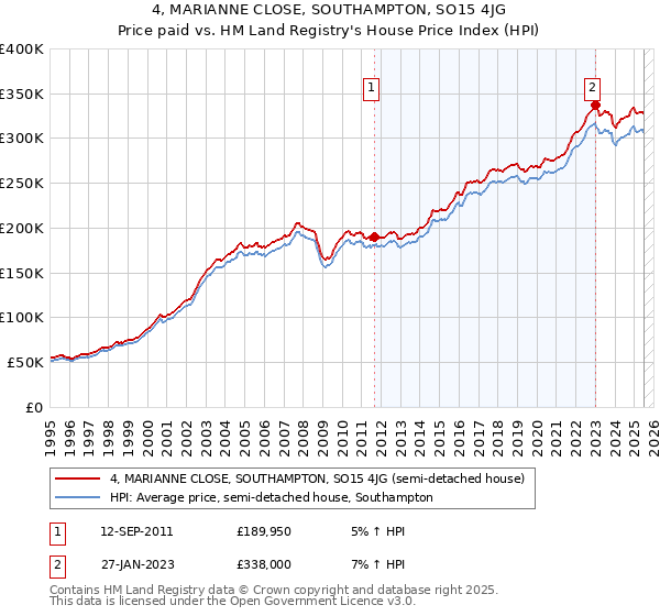 4, MARIANNE CLOSE, SOUTHAMPTON, SO15 4JG: Price paid vs HM Land Registry's House Price Index