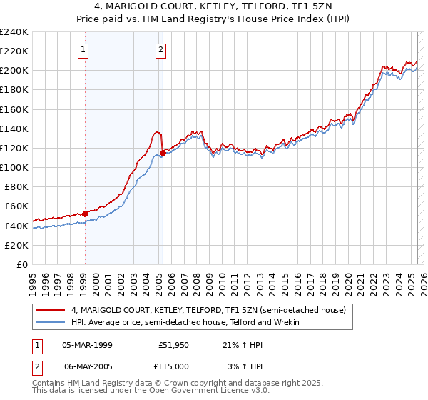 4, MARIGOLD COURT, KETLEY, TELFORD, TF1 5ZN: Price paid vs HM Land Registry's House Price Index
