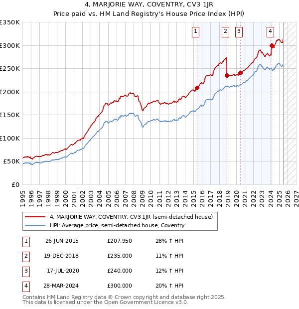 4, MARJORIE WAY, COVENTRY, CV3 1JR: Price paid vs HM Land Registry's House Price Index