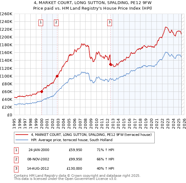 4, MARKET COURT, LONG SUTTON, SPALDING, PE12 9FW: Price paid vs HM Land Registry's House Price Index