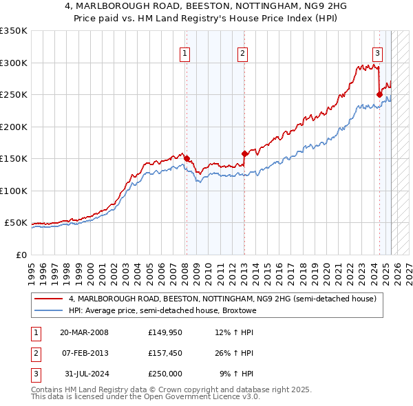 4, MARLBOROUGH ROAD, BEESTON, NOTTINGHAM, NG9 2HG: Price paid vs HM Land Registry's House Price Index