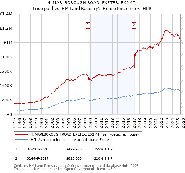 4, MARLBOROUGH ROAD, EXETER, EX2 4TJ: Price paid vs HM Land Registry's House Price Index