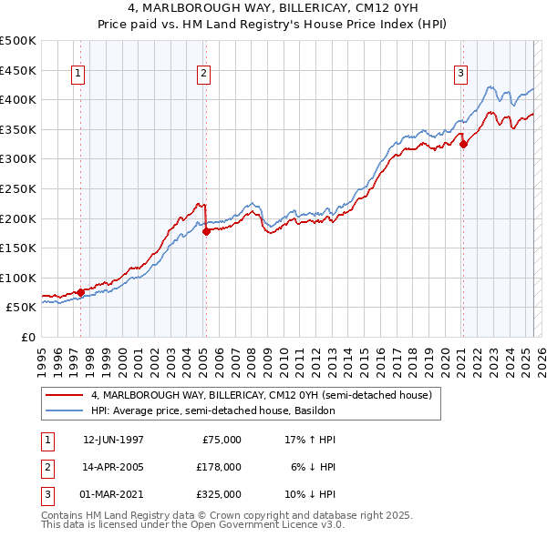 4, MARLBOROUGH WAY, BILLERICAY, CM12 0YH: Price paid vs HM Land Registry's House Price Index