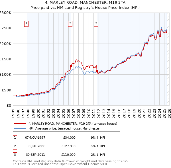 4, MARLEY ROAD, MANCHESTER, M19 2TA: Price paid vs HM Land Registry's House Price Index