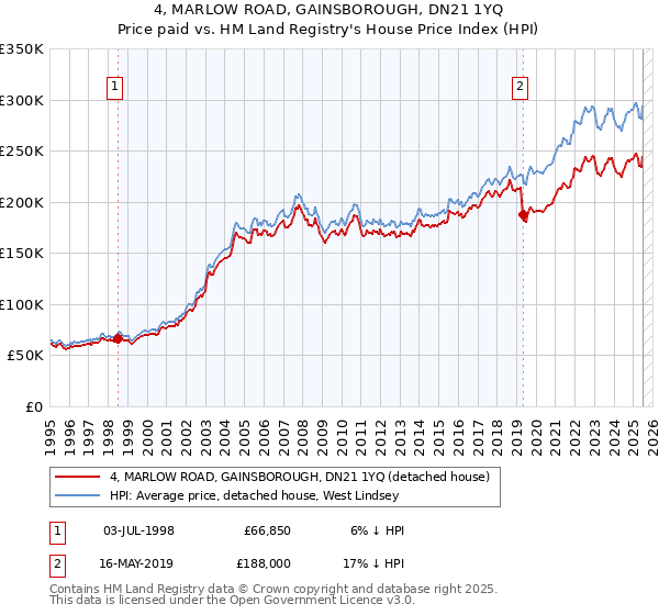 4, MARLOW ROAD, GAINSBOROUGH, DN21 1YQ: Price paid vs HM Land Registry's House Price Index