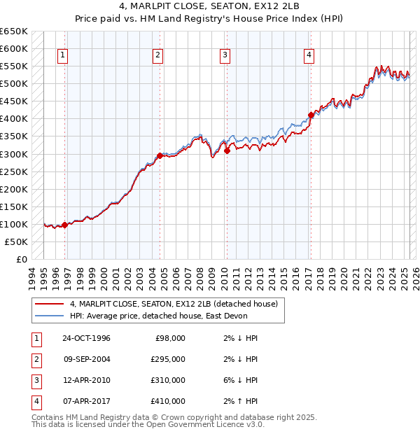 4, MARLPIT CLOSE, SEATON, EX12 2LB: Price paid vs HM Land Registry's House Price Index
