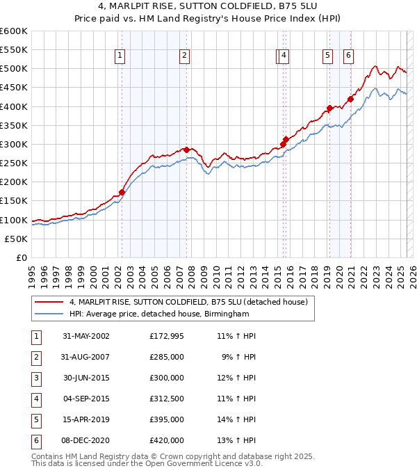 4, MARLPIT RISE, SUTTON COLDFIELD, B75 5LU: Price paid vs HM Land Registry's House Price Index