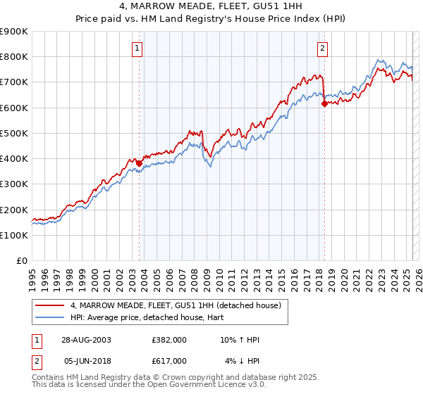 4, MARROW MEADE, FLEET, GU51 1HH: Price paid vs HM Land Registry's House Price Index