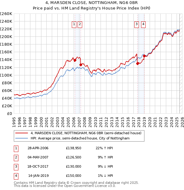 4, MARSDEN CLOSE, NOTTINGHAM, NG6 0BR: Price paid vs HM Land Registry's House Price Index