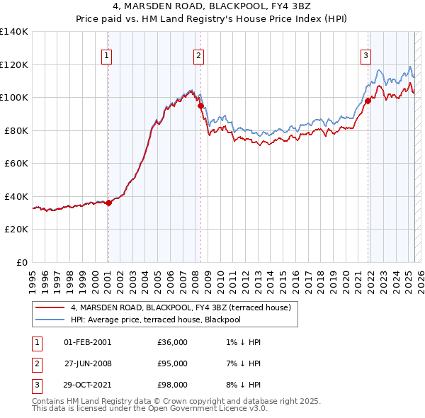 4, MARSDEN ROAD, BLACKPOOL, FY4 3BZ: Price paid vs HM Land Registry's House Price Index