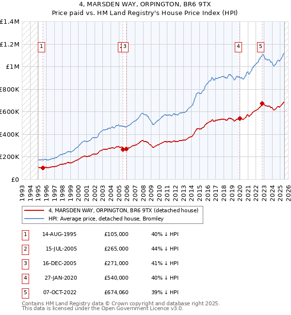 4, MARSDEN WAY, ORPINGTON, BR6 9TX: Price paid vs HM Land Registry's House Price Index
