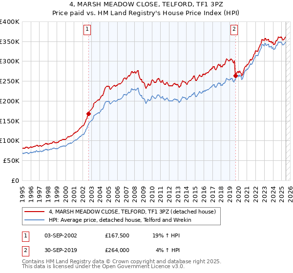 4, MARSH MEADOW CLOSE, TELFORD, TF1 3PZ: Price paid vs HM Land Registry's House Price Index