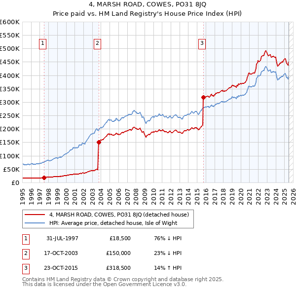 4, MARSH ROAD, COWES, PO31 8JQ: Price paid vs HM Land Registry's House Price Index