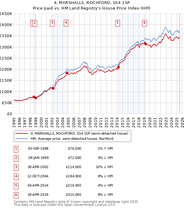 4, MARSHALLS, ROCHFORD, SS4 1SP: Price paid vs HM Land Registry's House Price Index