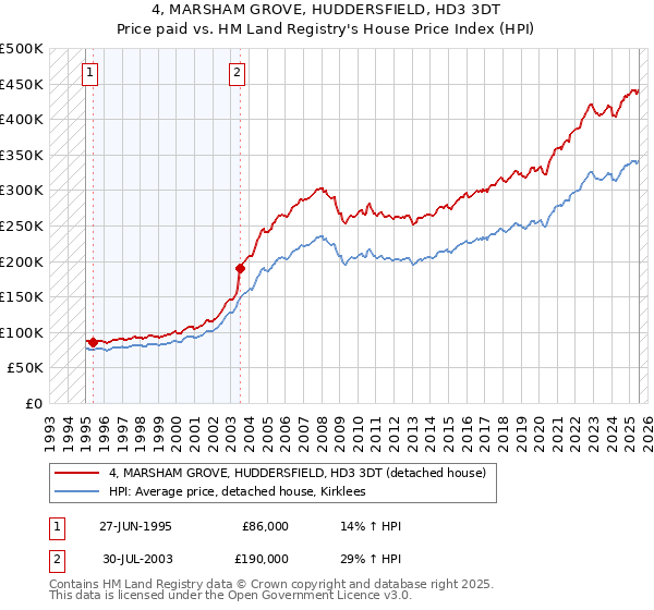 4, MARSHAM GROVE, HUDDERSFIELD, HD3 3DT: Price paid vs HM Land Registry's House Price Index