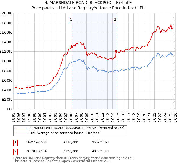 4, MARSHDALE ROAD, BLACKPOOL, FY4 5PF: Price paid vs HM Land Registry's House Price Index