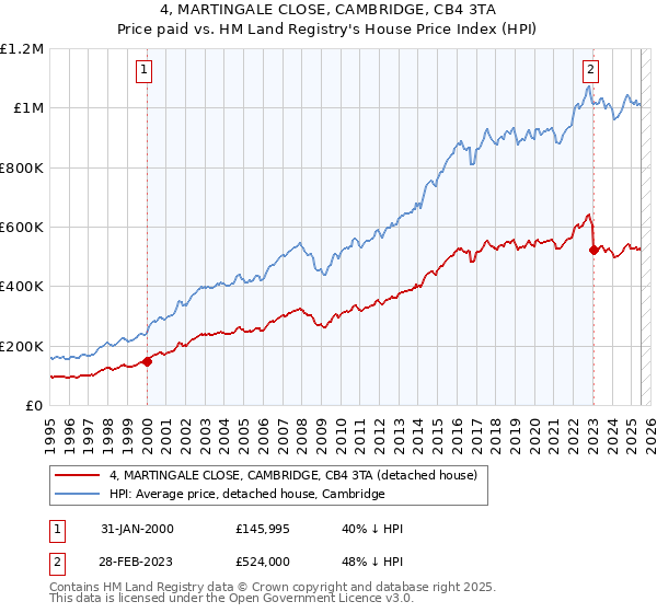 4, MARTINGALE CLOSE, CAMBRIDGE, CB4 3TA: Price paid vs HM Land Registry's House Price Index