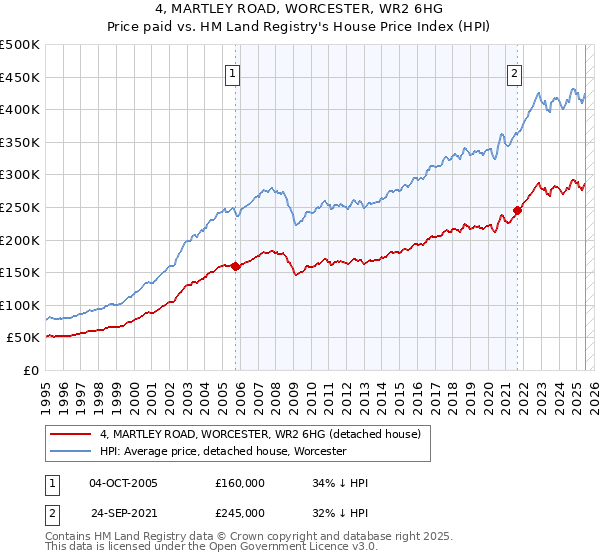 4, MARTLEY ROAD, WORCESTER, WR2 6HG: Price paid vs HM Land Registry's House Price Index