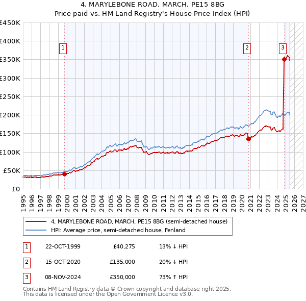 4, MARYLEBONE ROAD, MARCH, PE15 8BG: Price paid vs HM Land Registry's House Price Index