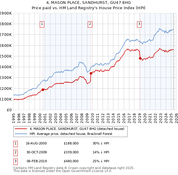 4, MASON PLACE, SANDHURST, GU47 8HG: Price paid vs HM Land Registry's House Price Index