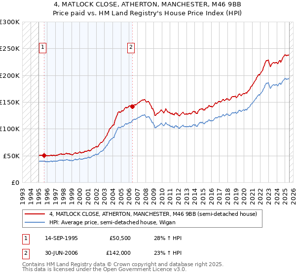4, MATLOCK CLOSE, ATHERTON, MANCHESTER, M46 9BB: Price paid vs HM Land Registry's House Price Index