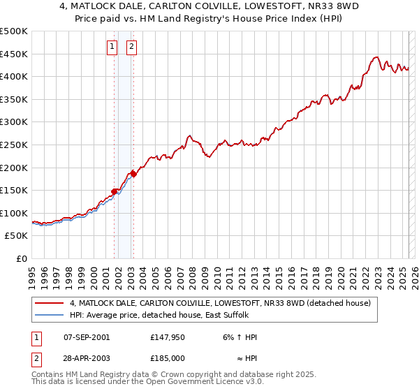4, MATLOCK DALE, CARLTON COLVILLE, LOWESTOFT, NR33 8WD: Price paid vs HM Land Registry's House Price Index