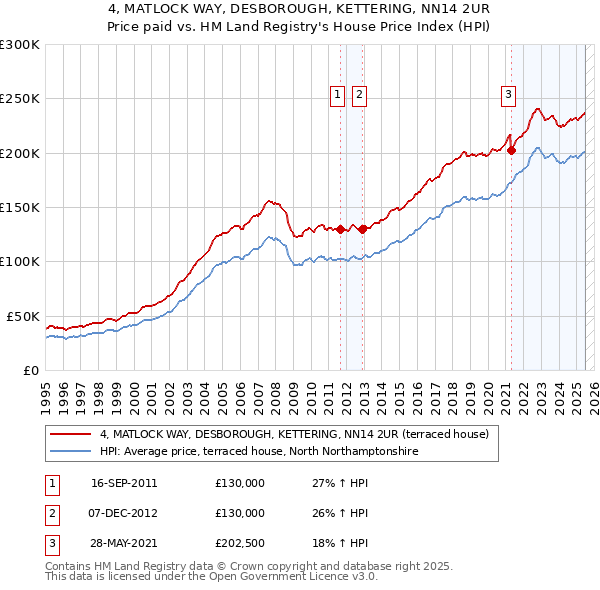 4, MATLOCK WAY, DESBOROUGH, KETTERING, NN14 2UR: Price paid vs HM Land Registry's House Price Index