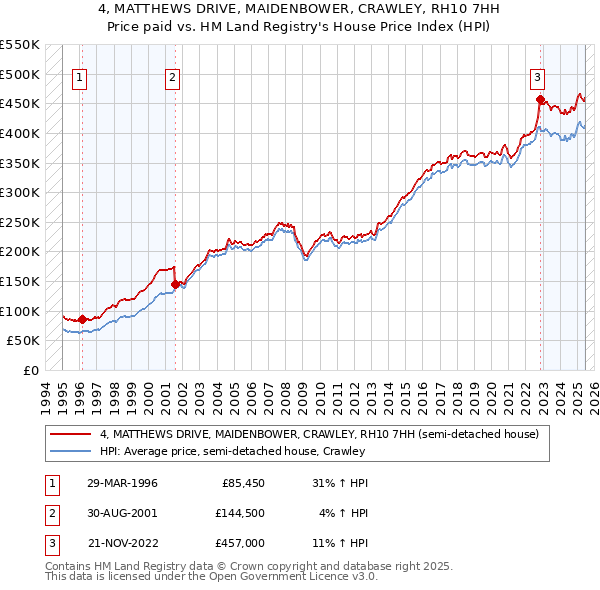 4, MATTHEWS DRIVE, MAIDENBOWER, CRAWLEY, RH10 7HH: Price paid vs HM Land Registry's House Price Index