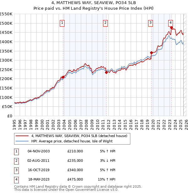 4, MATTHEWS WAY, SEAVIEW, PO34 5LB: Price paid vs HM Land Registry's House Price Index