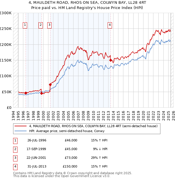 4, MAULDETH ROAD, RHOS ON SEA, COLWYN BAY, LL28 4RT: Price paid vs HM Land Registry's House Price Index