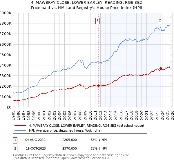 4, MAWBRAY CLOSE, LOWER EARLEY, READING, RG6 3BZ: Price paid vs HM Land Registry's House Price Index