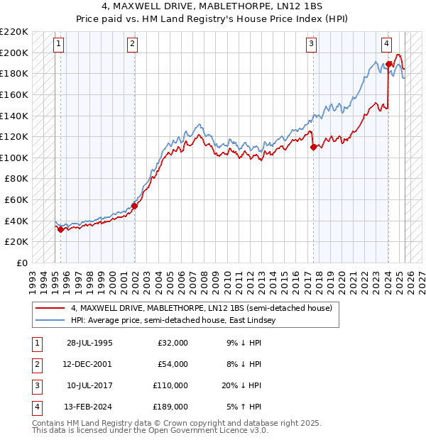 4, MAXWELL DRIVE, MABLETHORPE, LN12 1BS: Price paid vs HM Land Registry's House Price Index