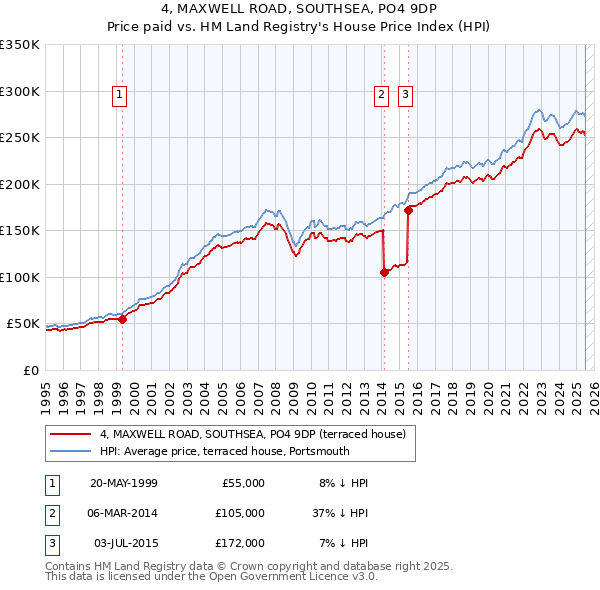 4, MAXWELL ROAD, SOUTHSEA, PO4 9DP: Price paid vs HM Land Registry's House Price Index