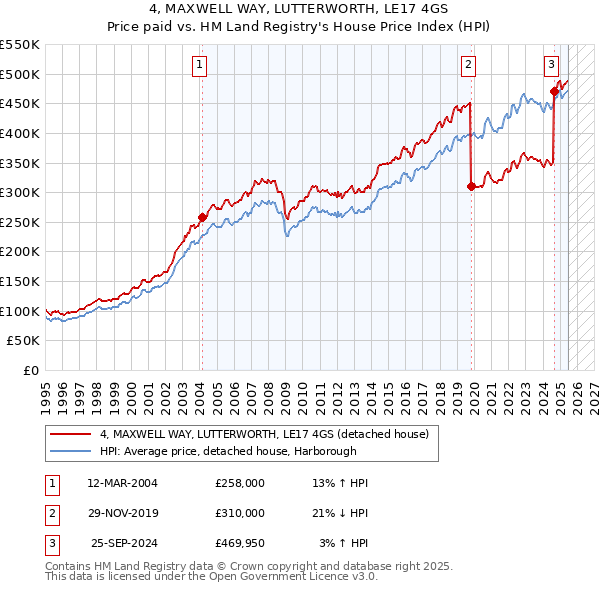 4, MAXWELL WAY, LUTTERWORTH, LE17 4GS: Price paid vs HM Land Registry's House Price Index