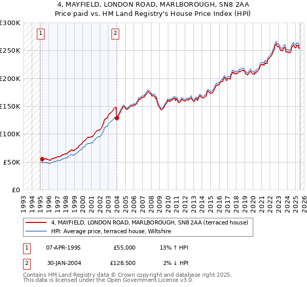 4, MAYFIELD, LONDON ROAD, MARLBOROUGH, SN8 2AA: Price paid vs HM Land Registry's House Price Index
