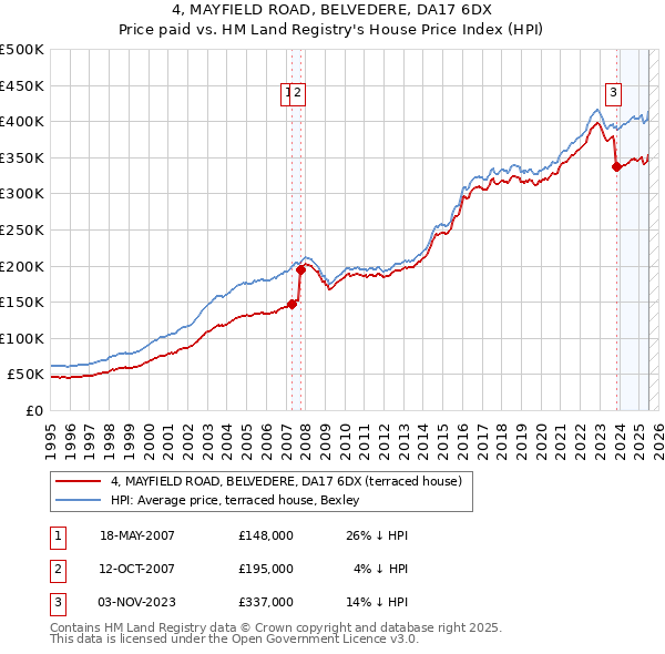 4, MAYFIELD ROAD, BELVEDERE, DA17 6DX: Price paid vs HM Land Registry's House Price Index