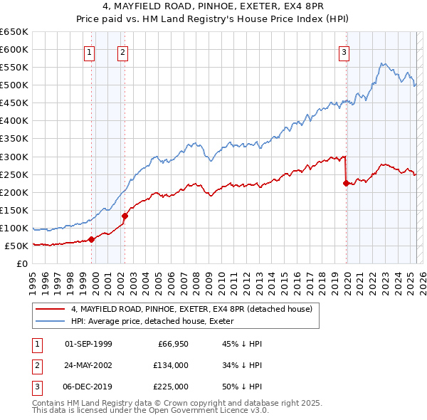 4, MAYFIELD ROAD, PINHOE, EXETER, EX4 8PR: Price paid vs HM Land Registry's House Price Index