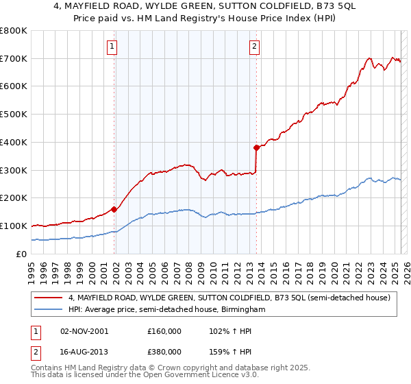 4, MAYFIELD ROAD, WYLDE GREEN, SUTTON COLDFIELD, B73 5QL: Price paid vs HM Land Registry's House Price Index