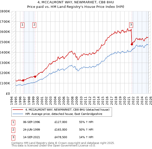 4, MCCALMONT WAY, NEWMARKET, CB8 8HU: Price paid vs HM Land Registry's House Price Index