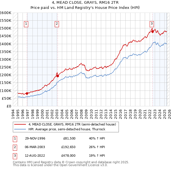 4, MEAD CLOSE, GRAYS, RM16 2TR: Price paid vs HM Land Registry's House Price Index