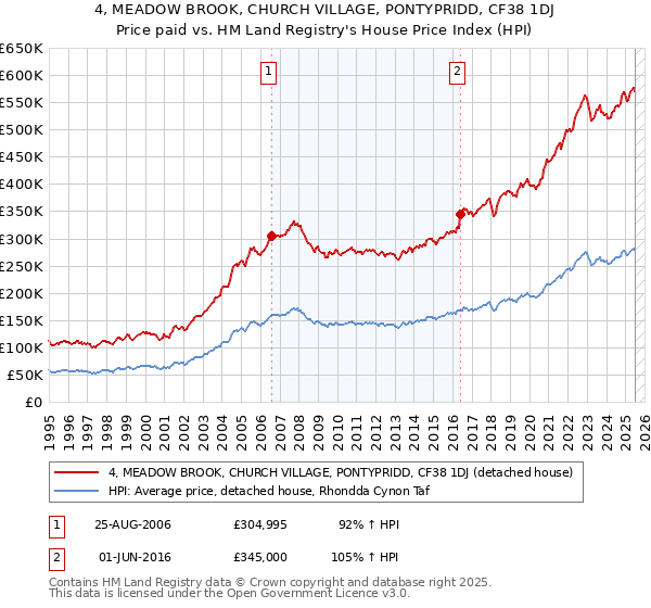 4, MEADOW BROOK, CHURCH VILLAGE, PONTYPRIDD, CF38 1DJ: Price paid vs HM Land Registry's House Price Index