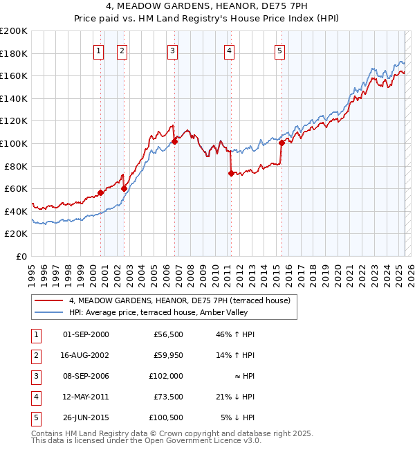 4, MEADOW GARDENS, HEANOR, DE75 7PH: Price paid vs HM Land Registry's House Price Index